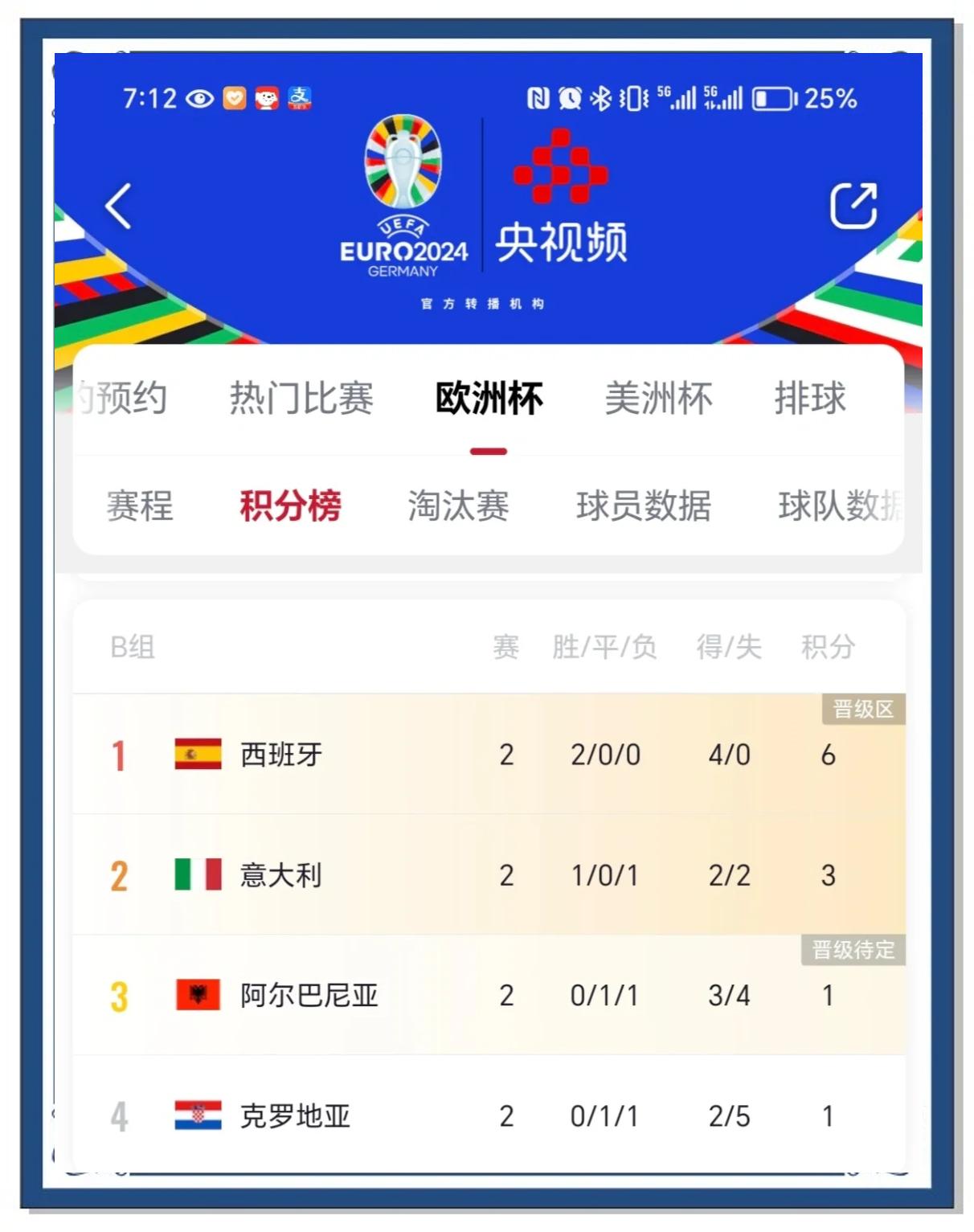 包含克罗地亚赢得与意大利的关键之战，锁定小组第一的词条