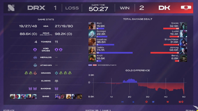 开云体育入口-100T绝杀DRX，Lehends线上压制力十足鏖战多局成都决赛之夜，技惊四座